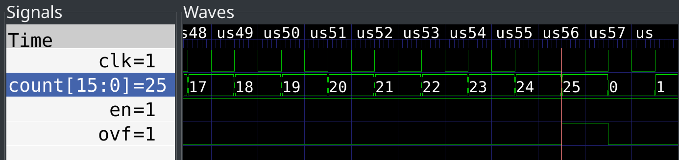 A screenshot of GTKWave displaying waveforms near the clock cycle where the counter overflows.